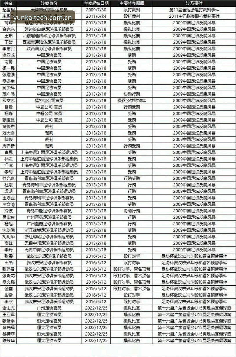 云开官网下载安卓安装失败 中国足协第三批禁足名单深度解析:17人终身禁赛完整指南